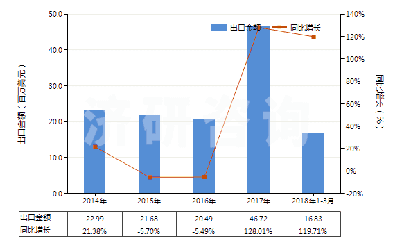 2014-2018年3月中國電動回轉(zhuǎn)式齒輪泵(HS84136021)出口總額及增速統(tǒng)計 2014-2018年3月中國電動回轉(zhuǎn)式齒輪泵(HS84136021)出口總額及增速統(tǒng)計